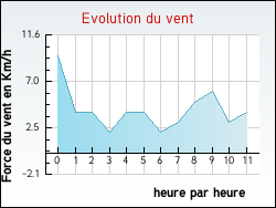 Evolution du vent de la ville Buxi�res-d'Aillac